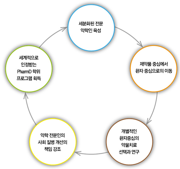 세분화된 전문약학인 육성, 제약품중심에서 환자 중심으로의 이동, 개별적인 환자중심의 약물치료 선택과 연구, 약학 전문인의 사회 질병 개선의 책임 강조, 세계적으로 인정받는 PhamD 학위 프로그램 획득